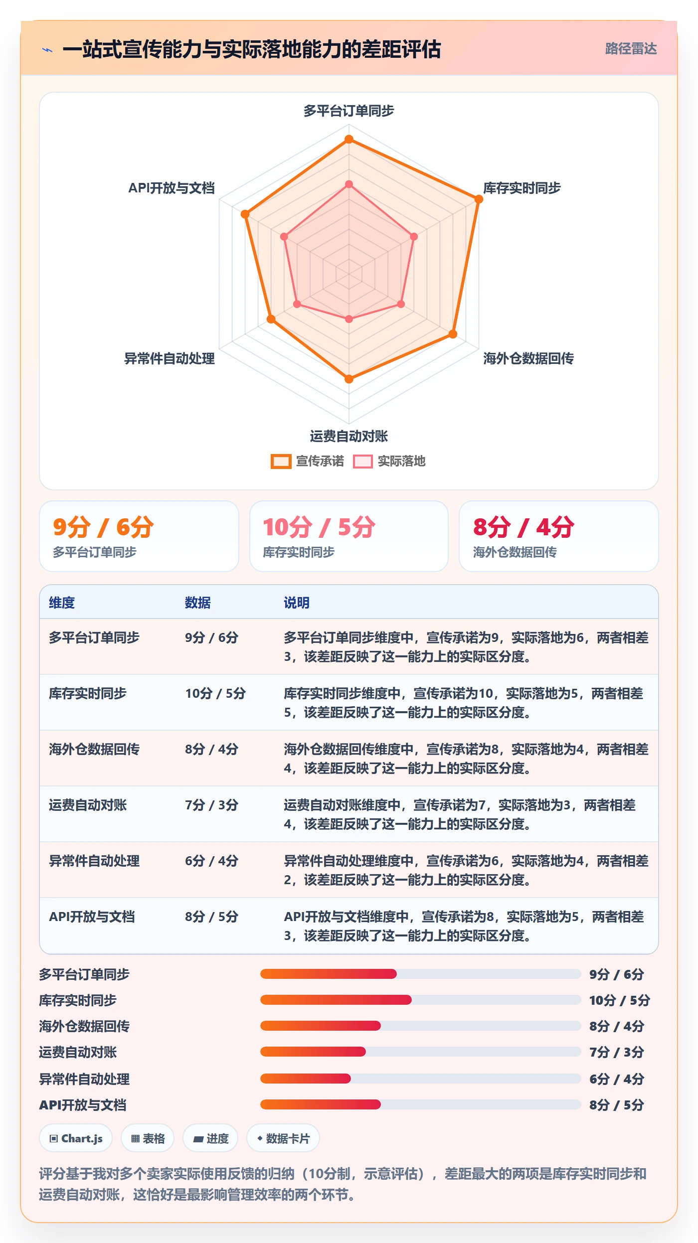 跨境电商一站式服务怎么管？以仓储物流为核心的工具对比方案