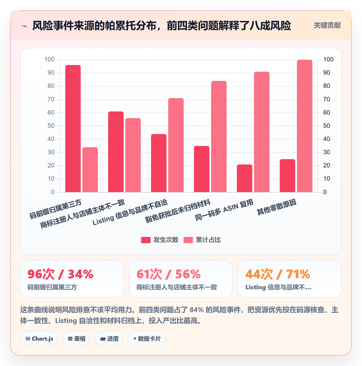 UPC码进阶课：围绕豁免申请完善风险排查