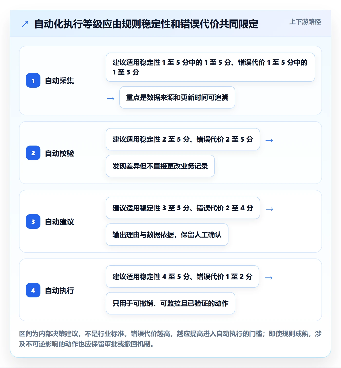 temu改造重点：从全托管模式推进自动化方案