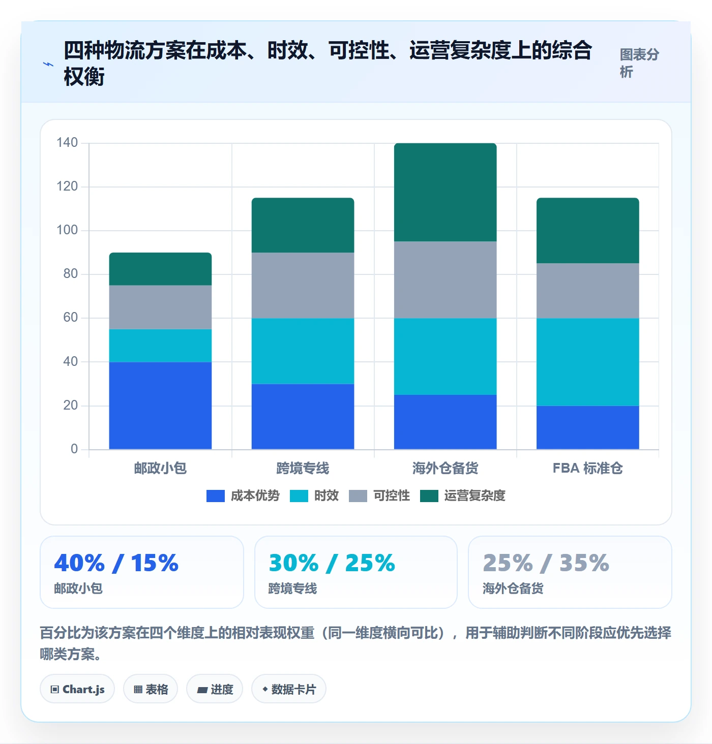 商品分析工作指南：用跨境物流解决价格带问题