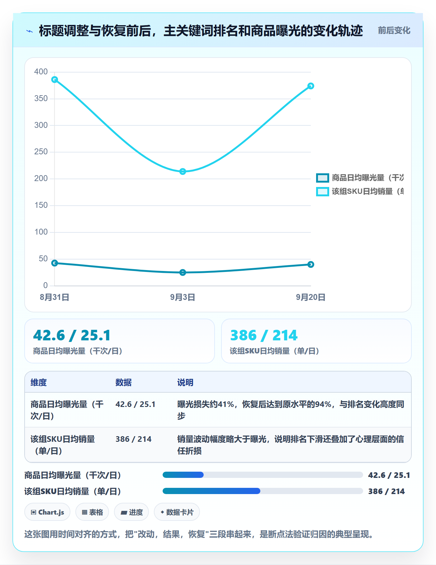 商品分析问题诊断：销量趋势如何用数据复盘改进
