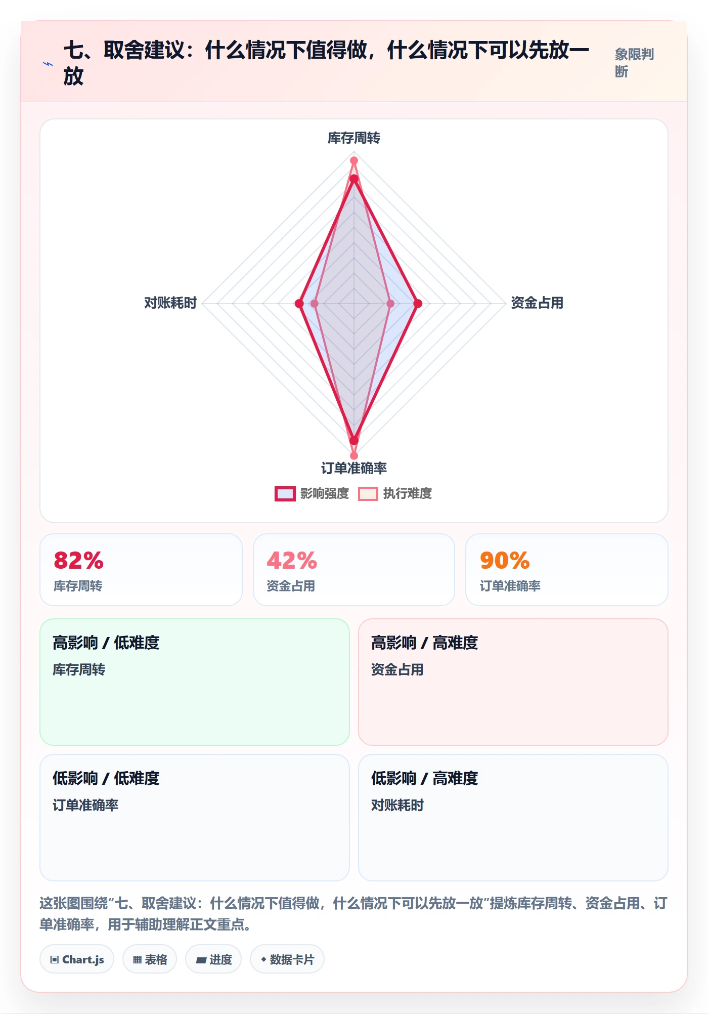 七、取舍建议：什么情况下值得做，什么情况下可以先放一放
