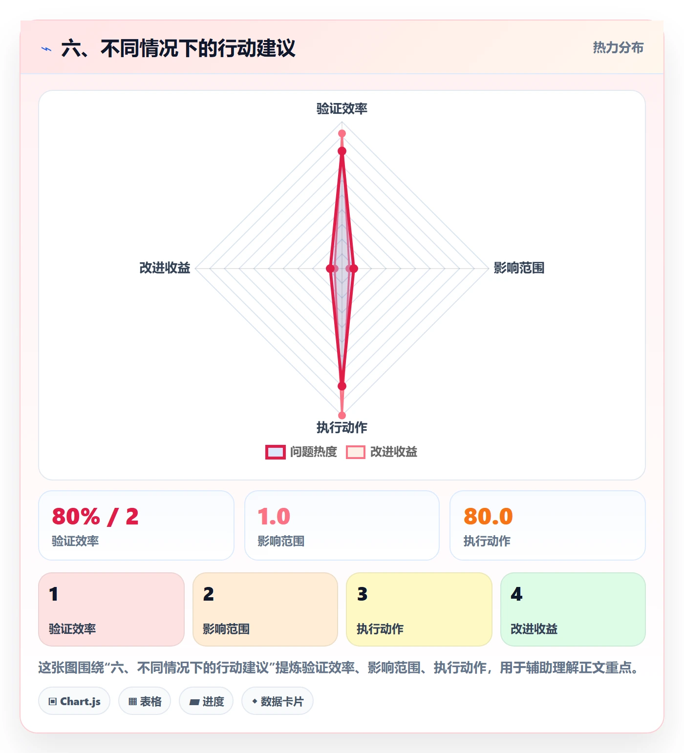 六、不同情况下的行动建议