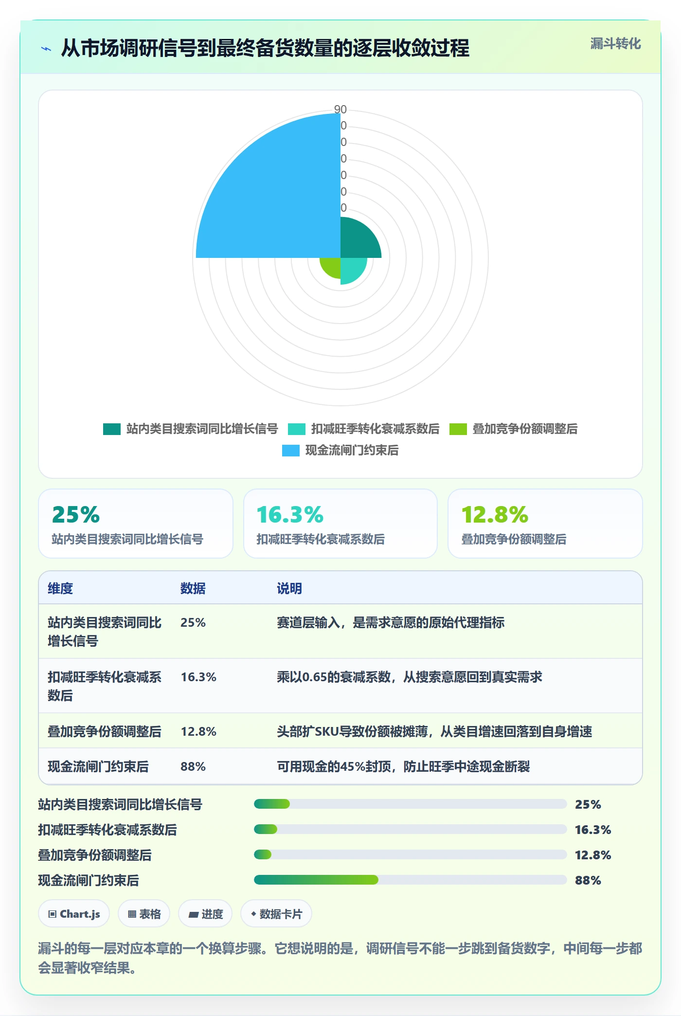 跨境电商运营数据方法：用市场调研支撑旺季准备判断