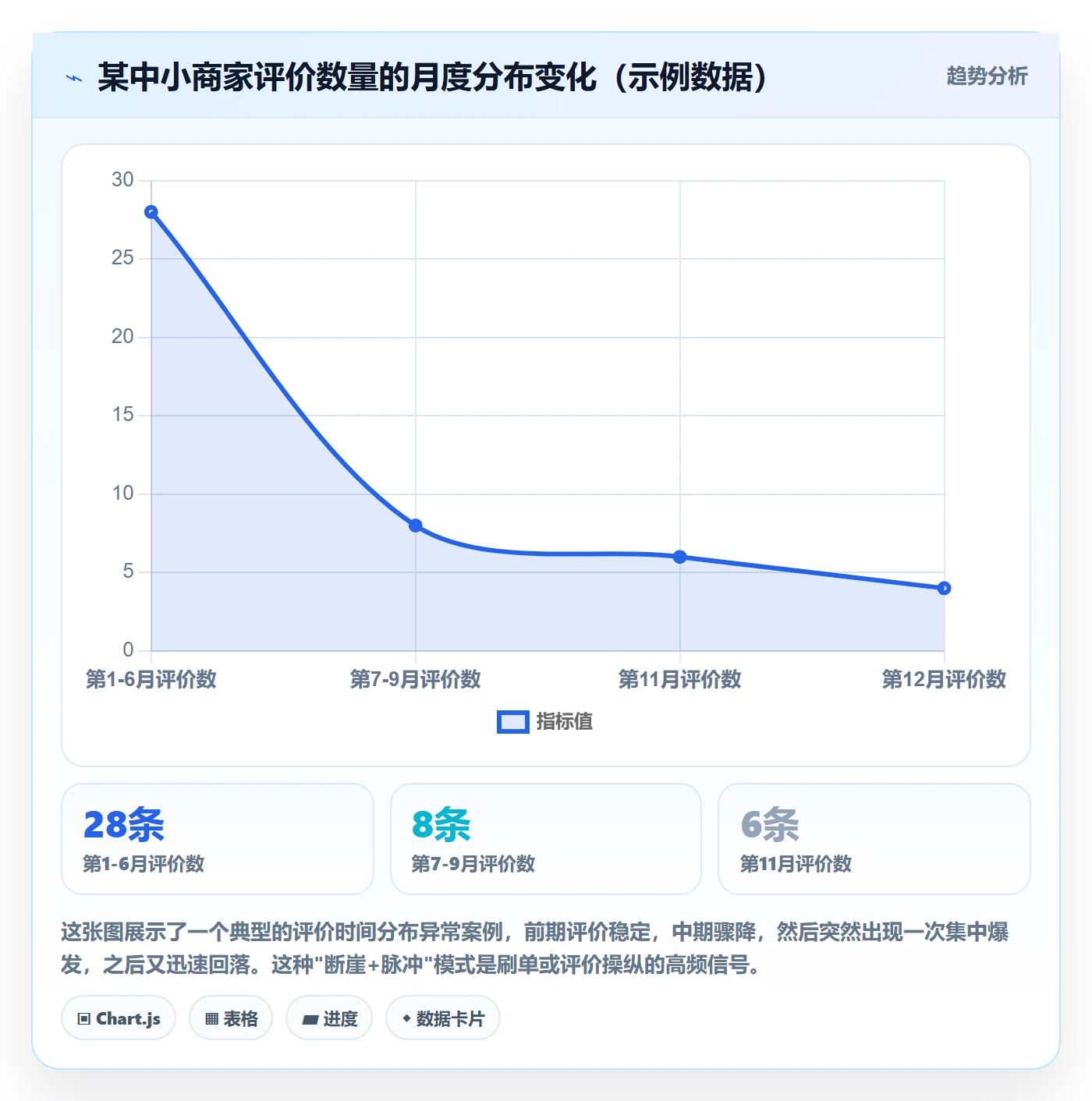 商品分析检查方法：通过用户评价评估中小商家质量