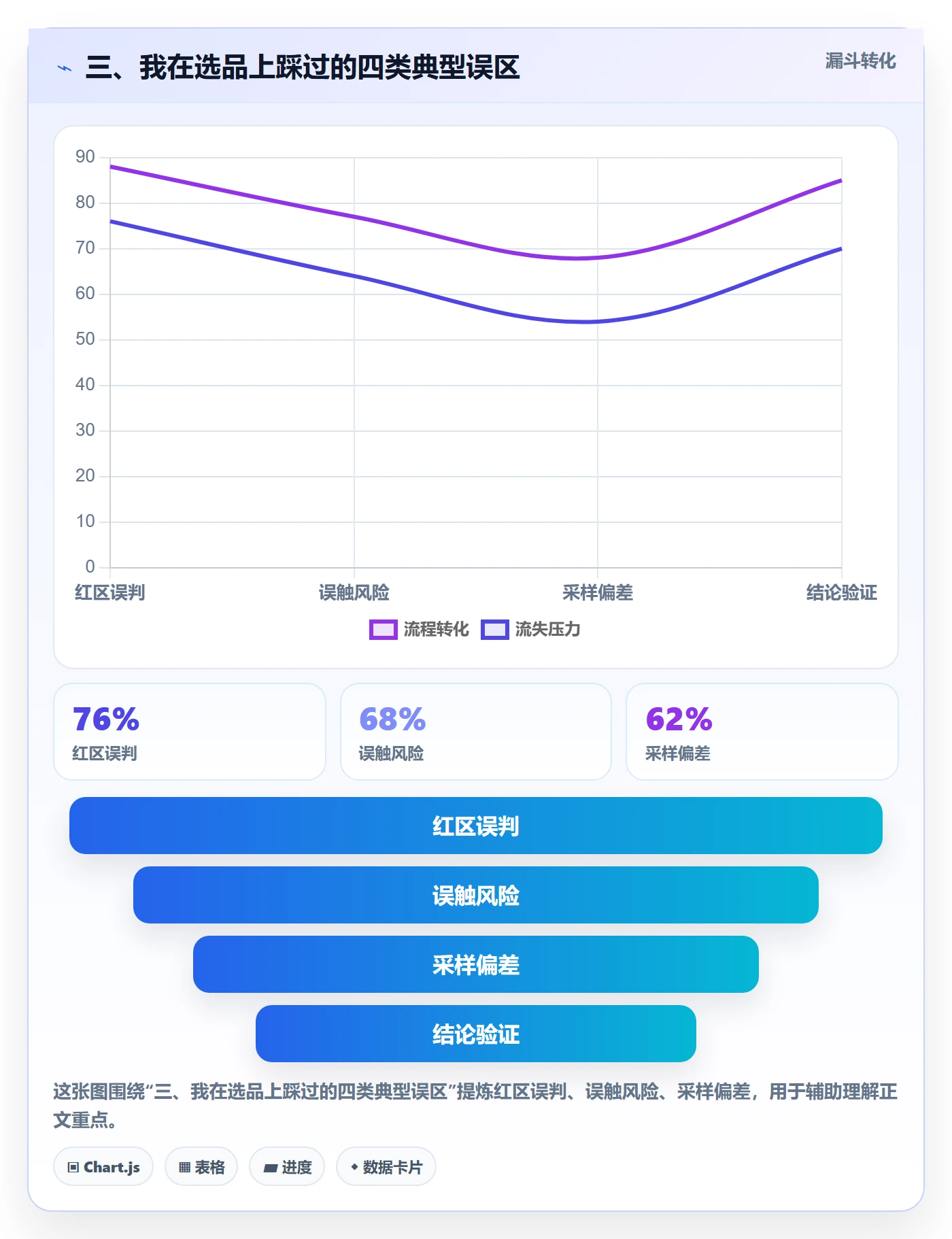 三、我在选品上踩过的四类典型误区