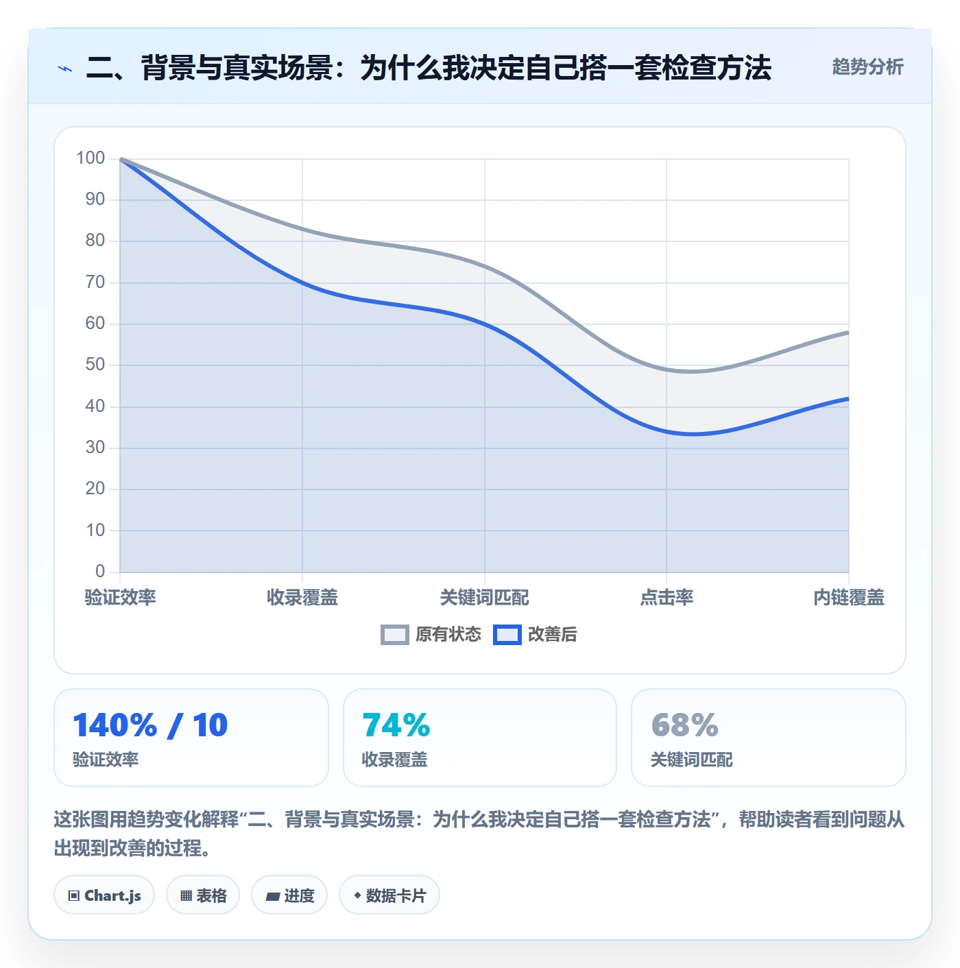 二、背景与真实场景：为什么我决定自己搭一套检查方法
