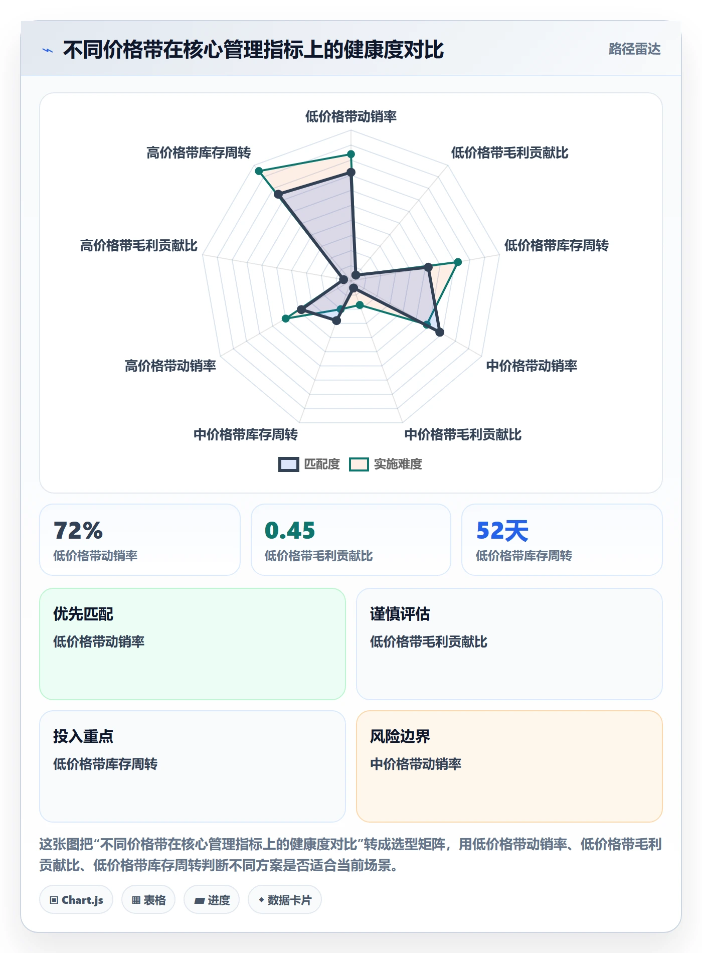 商品分析怎么用？价格带场景下的日常管理拆解
