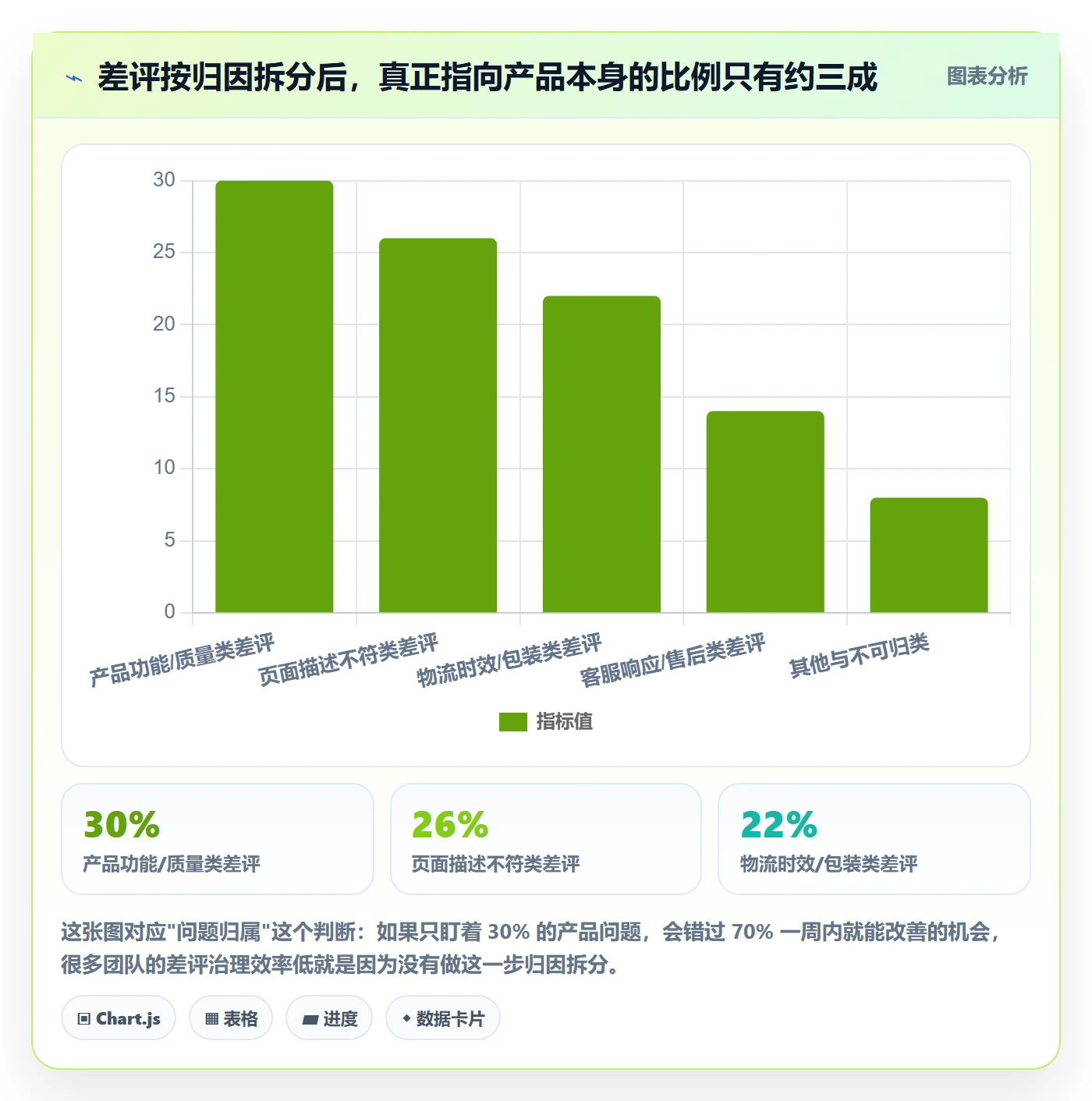 商品分析数据方法：用用户评价支撑实操教程判断