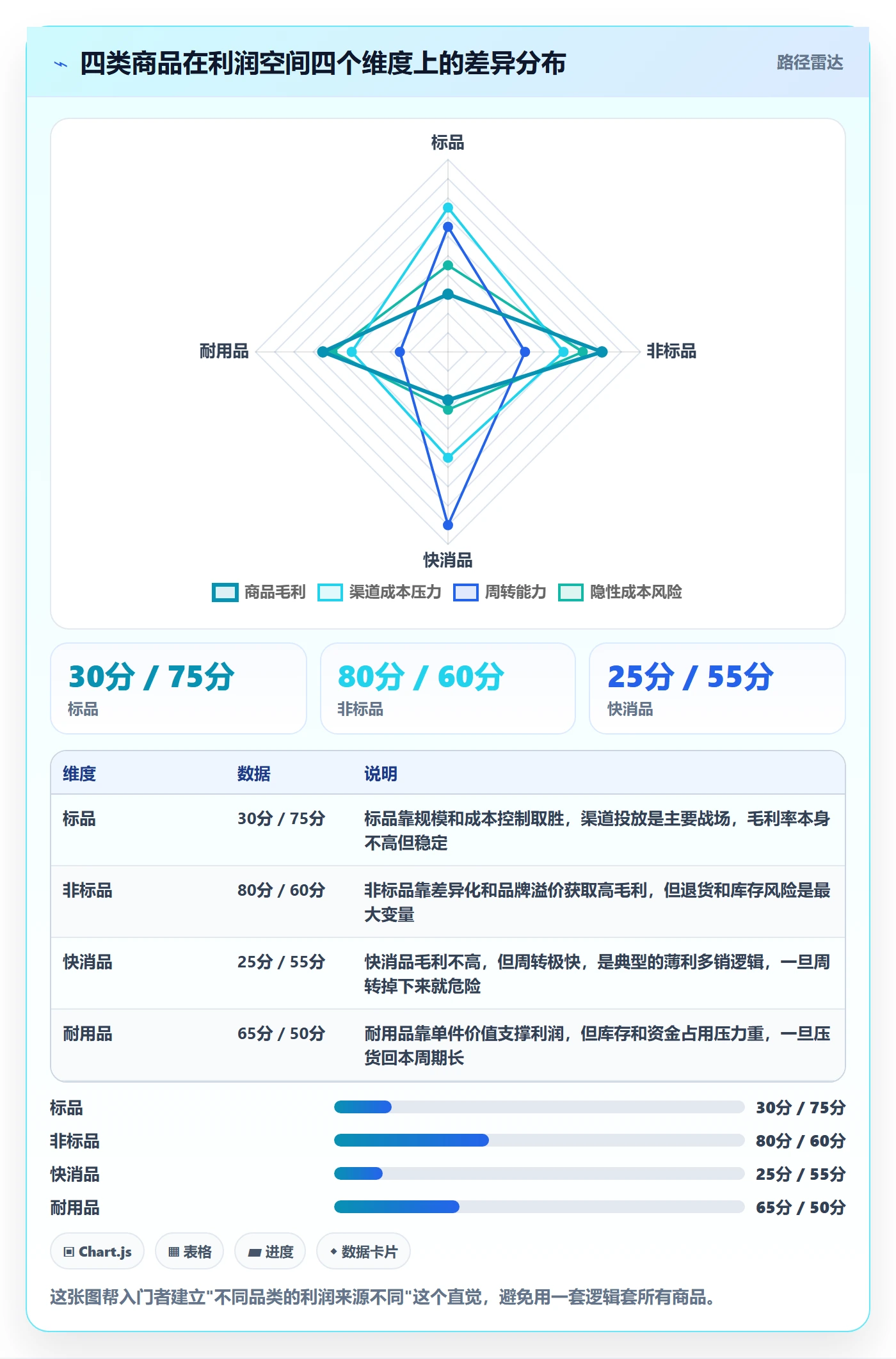 商品分析基础课：利润空间相关的入门指南一次讲透