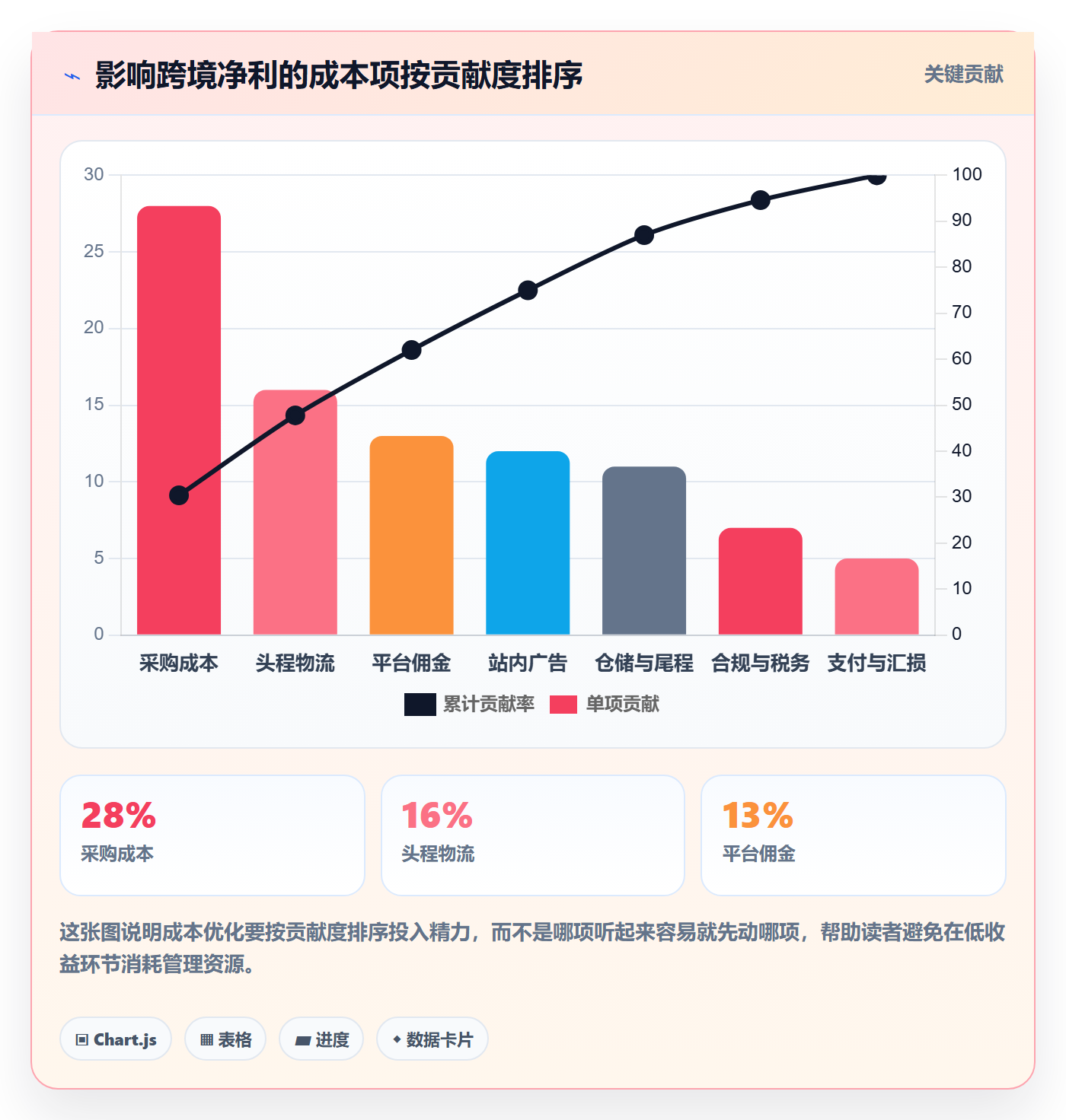 跨境电商一站式服务建设路线：从公司注册到成本控制分几步