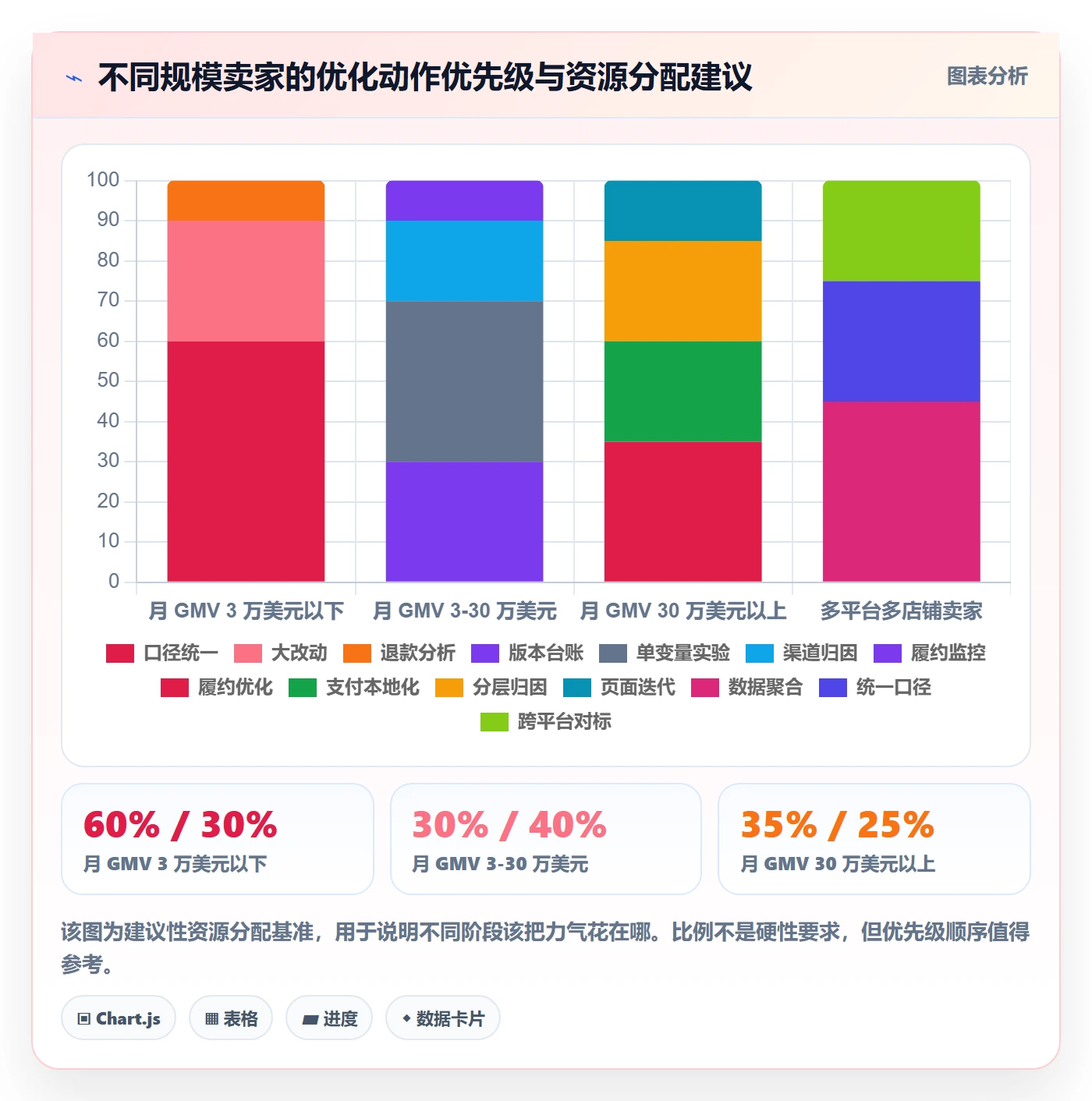 跨境电商运营管理要点：转化优化的新手避坑如何设计