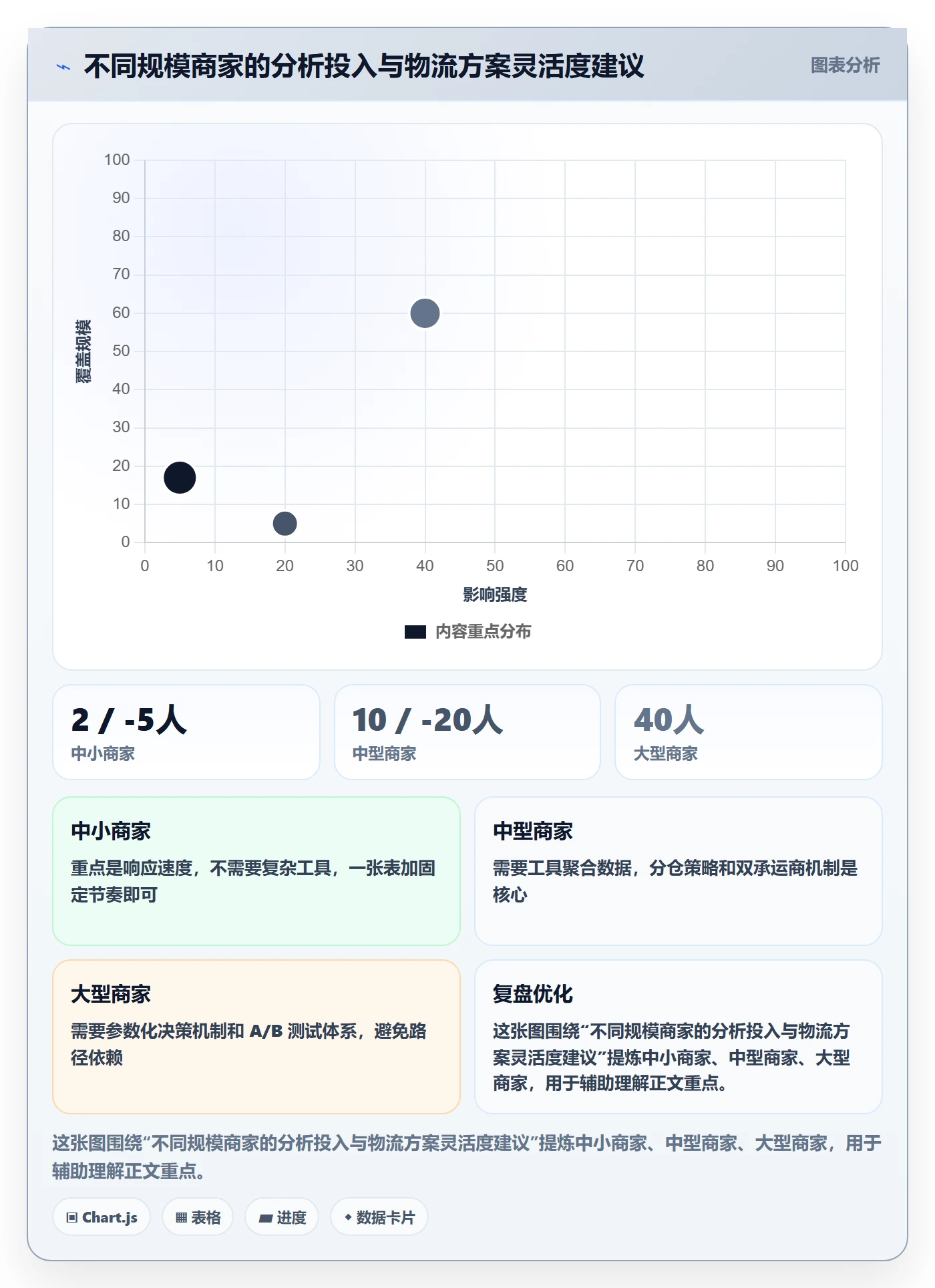 商品分析管理模板：围绕市场需求开展物流方案