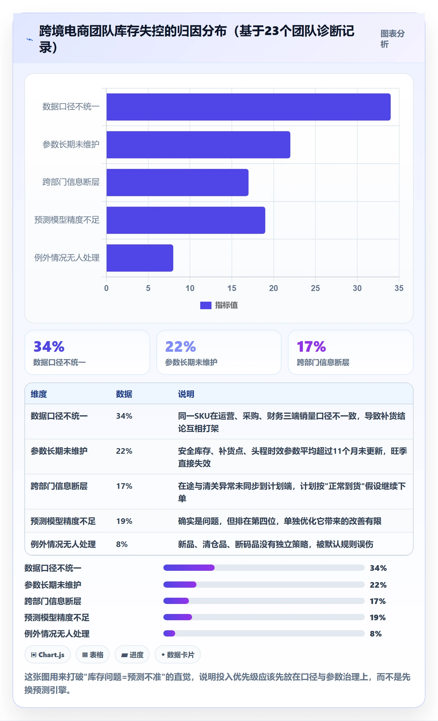 跨境电商运营问题诊断：库存计划如何用系统搭建改进