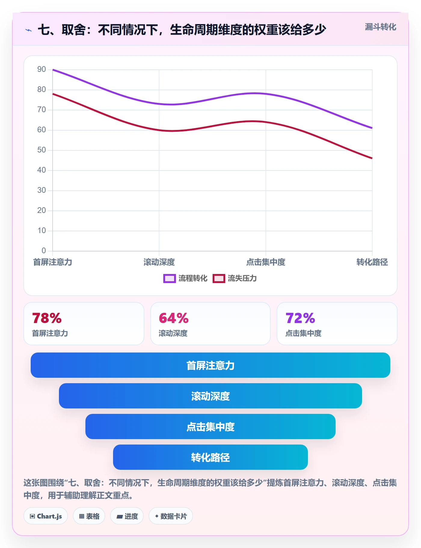 七、取舍：不同情况下，生命周期维度的权重该给多少
