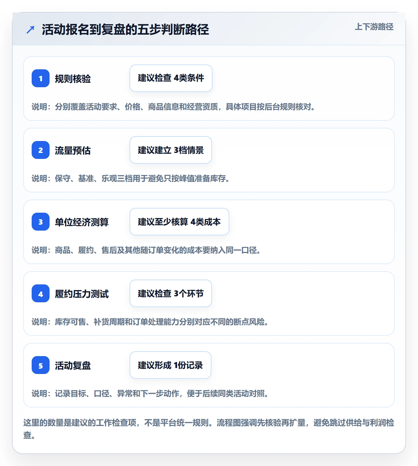 temu怎么选？活动流量相关的指标体系判断标准