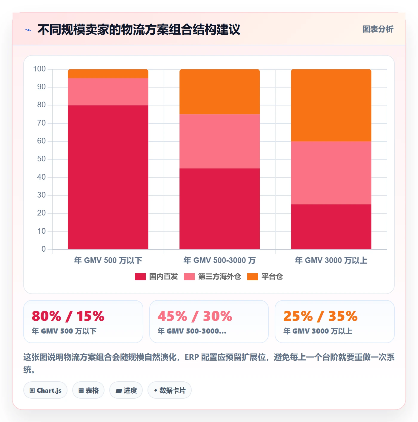 erp跨境电商使用技巧：系统实施对应的物流方案方法