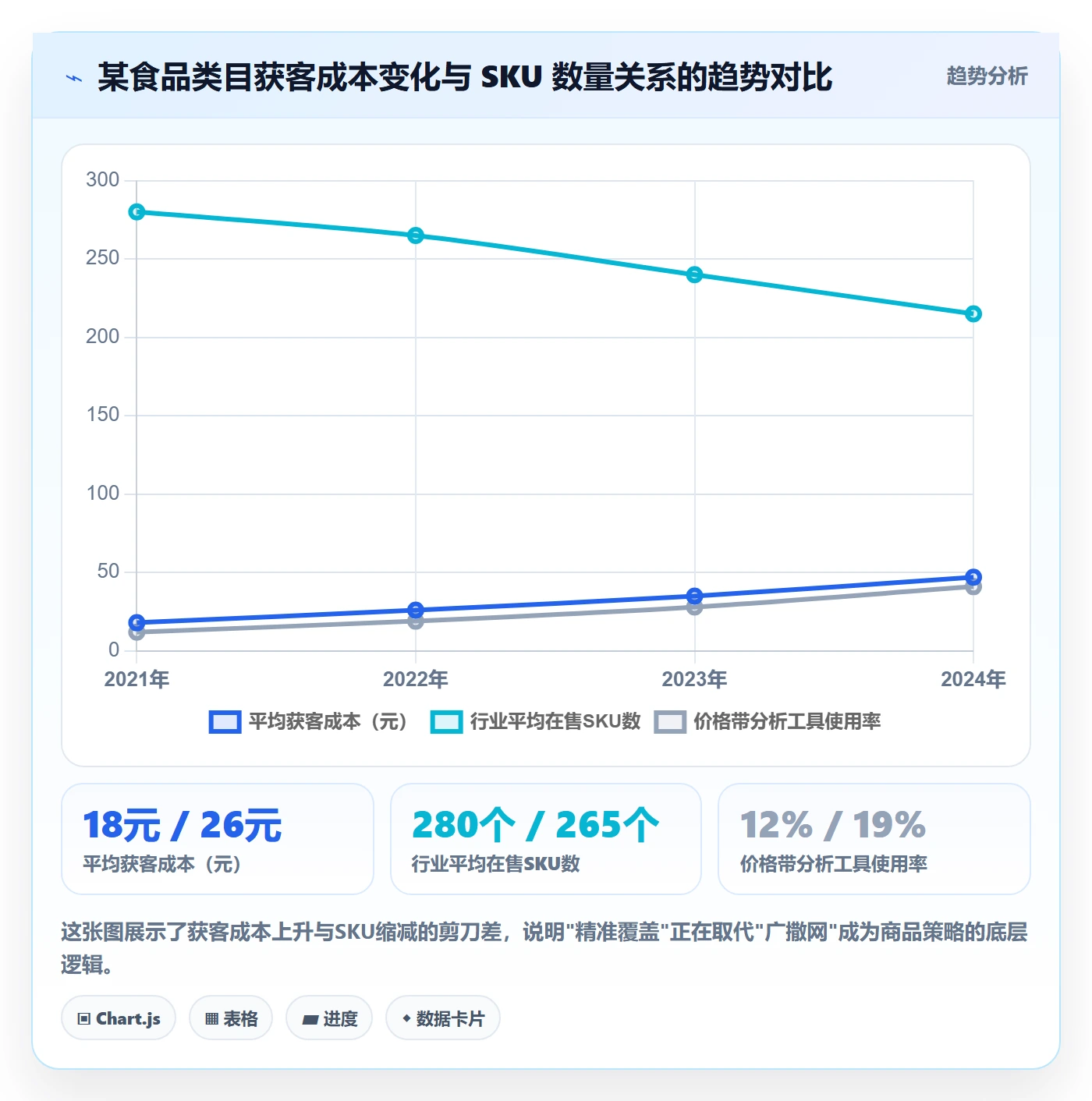 商品分析进阶课：围绕价格带完善增长策略