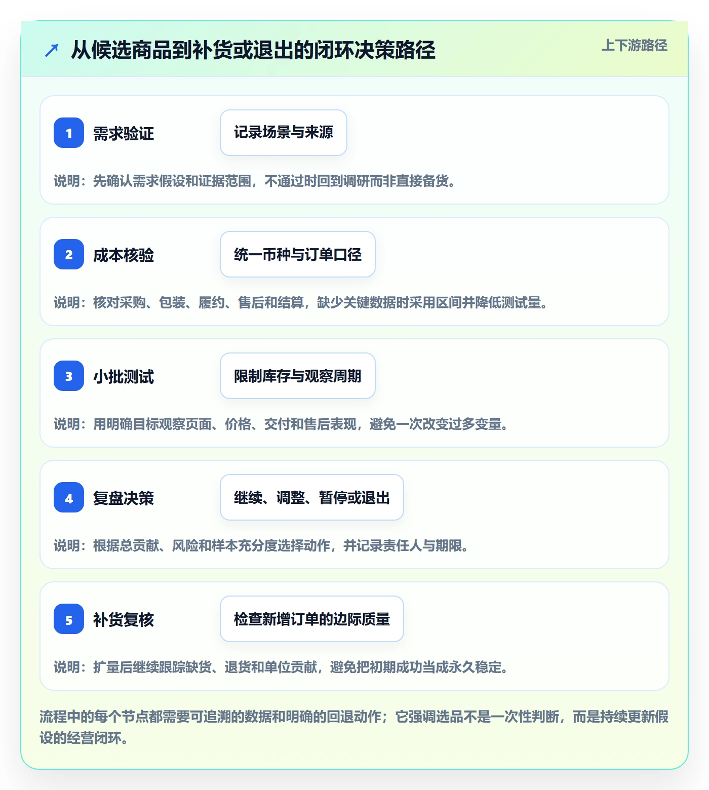 temu运营框架：把选品定价纳入问题清单