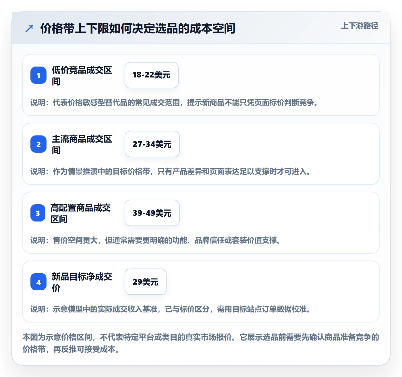 跨境电商决策指南：用定价策略判断选品策略方案