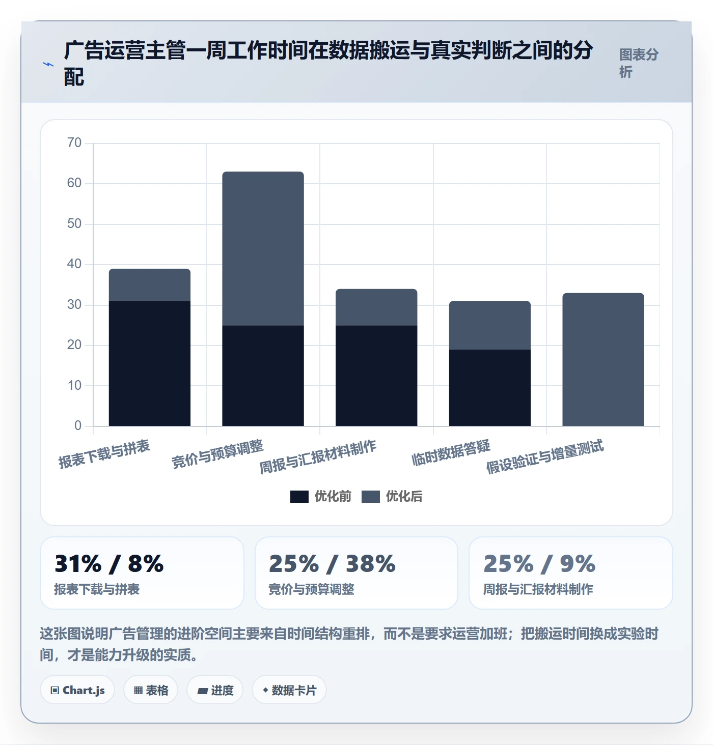 亚马逊软件进阶课:围绕广告管理完善案例拆解