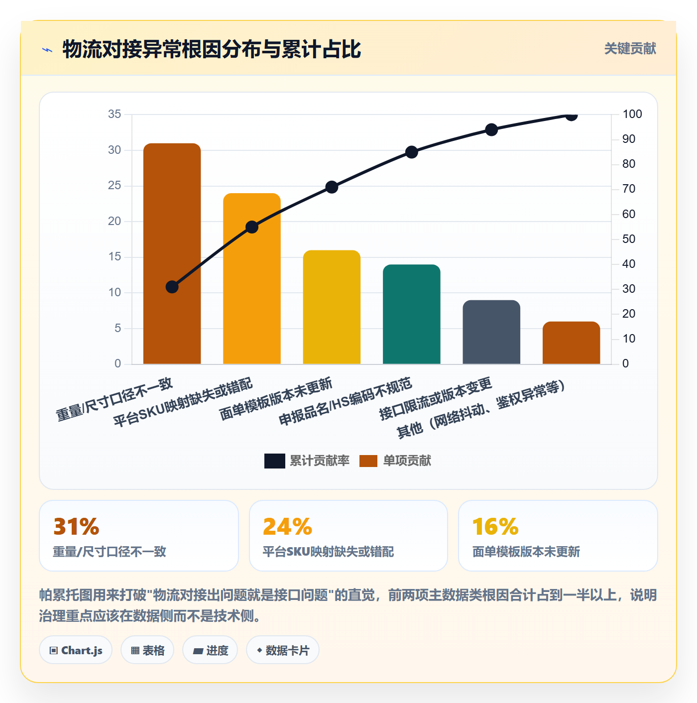 erp跨境电商使用技巧:物流对接对应的常见误区方法