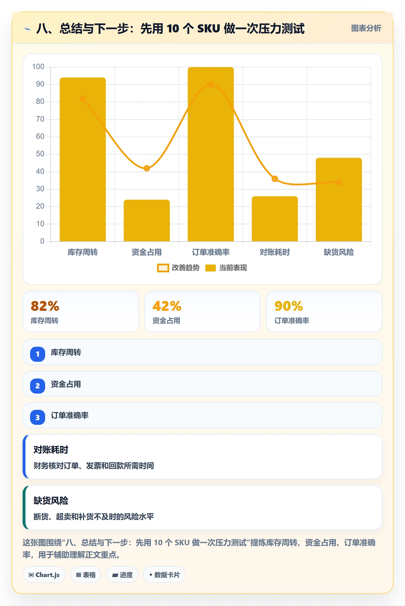 八、总结与下一步：先用 10 个 SKU 做一次压力测试
