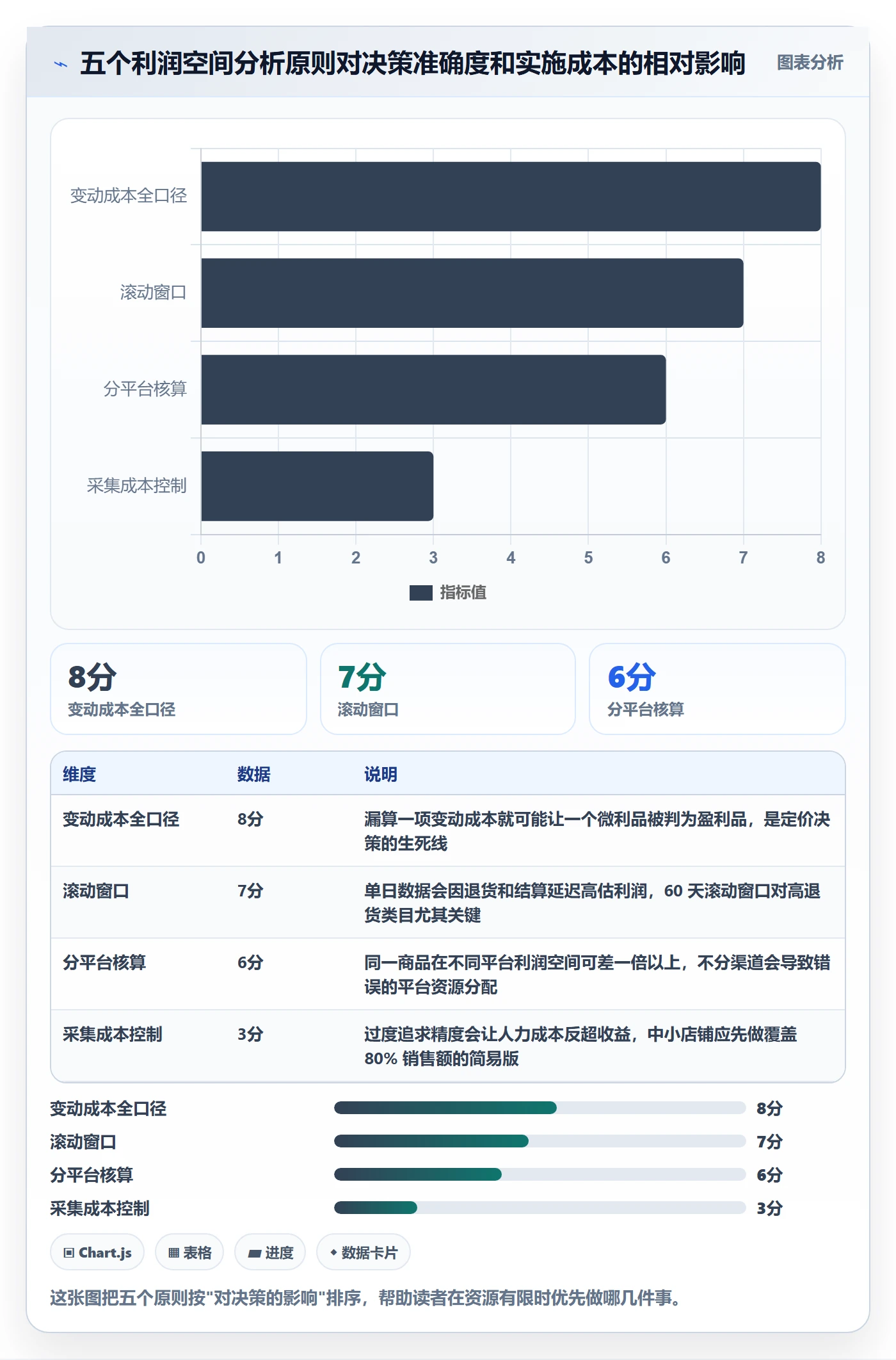 想做好商品分析，先掌握实操教程中的利润空间