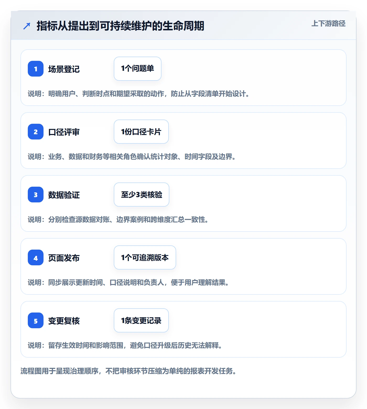 电商数据查询网站方案设计：数据口径场景的指标体系怎么做