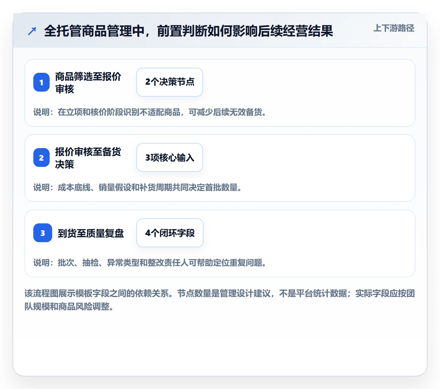 temu管理模板：围绕全托管模式开展进阶玩法