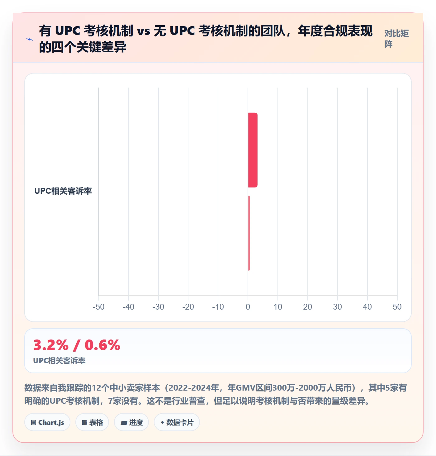 UPC码运营框架：把合规风险纳入绩效考核