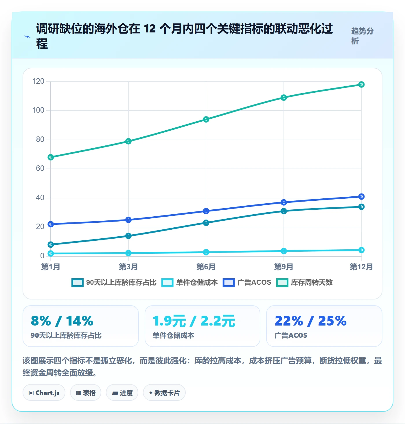 跨境电商运营实用方法：围绕市场调研建立海外仓管理