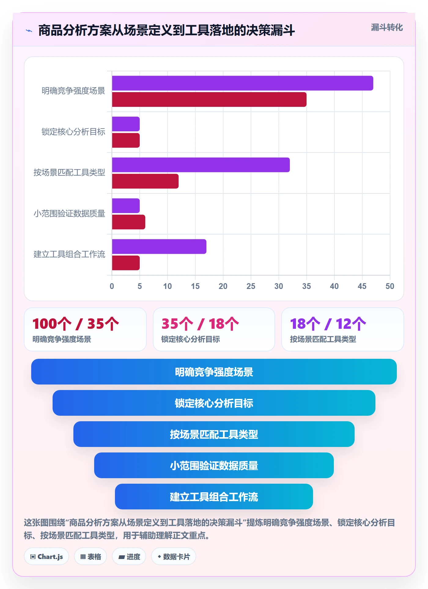 商品分析方案设计：竞争强度场景的工具对比怎么做
