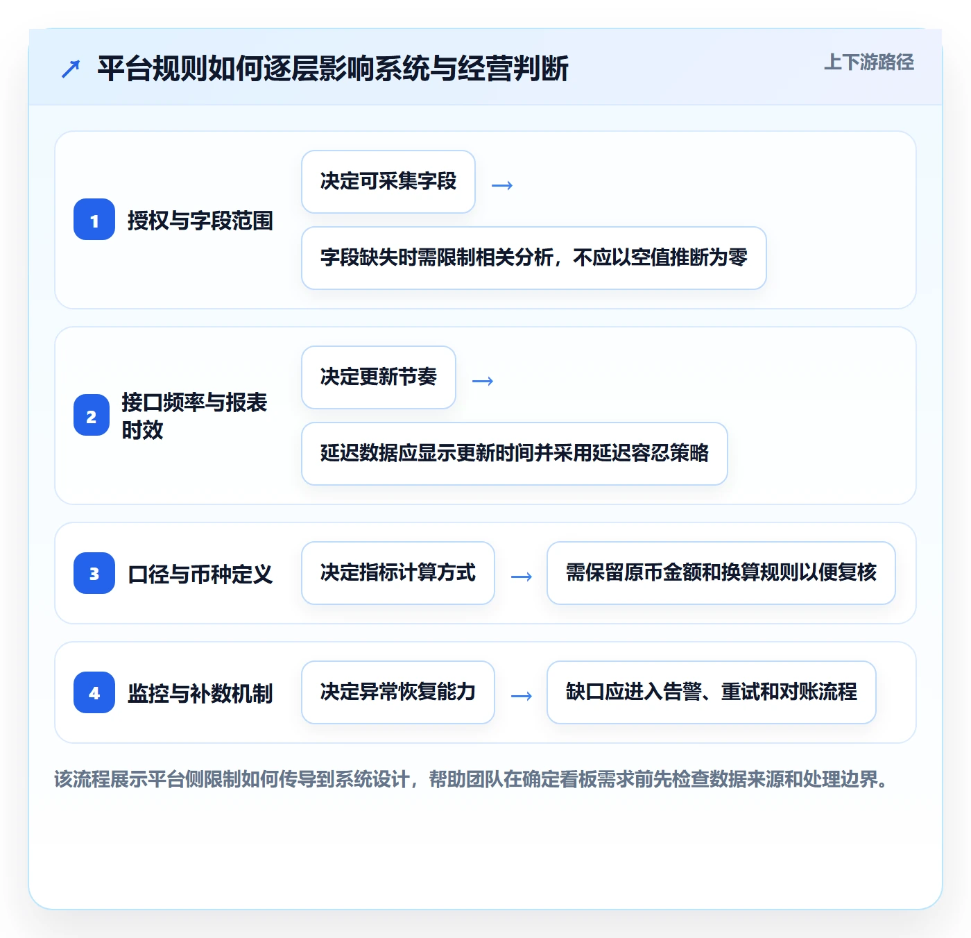 跨境电商数据方法：用平台规则支撑系统搭建判断