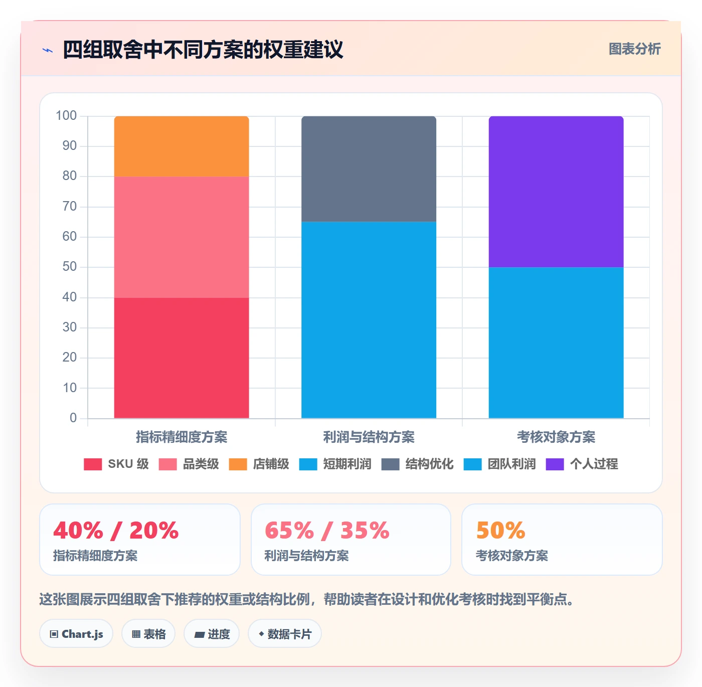 商品分析使用技巧：利润空间对应的绩效考核方法