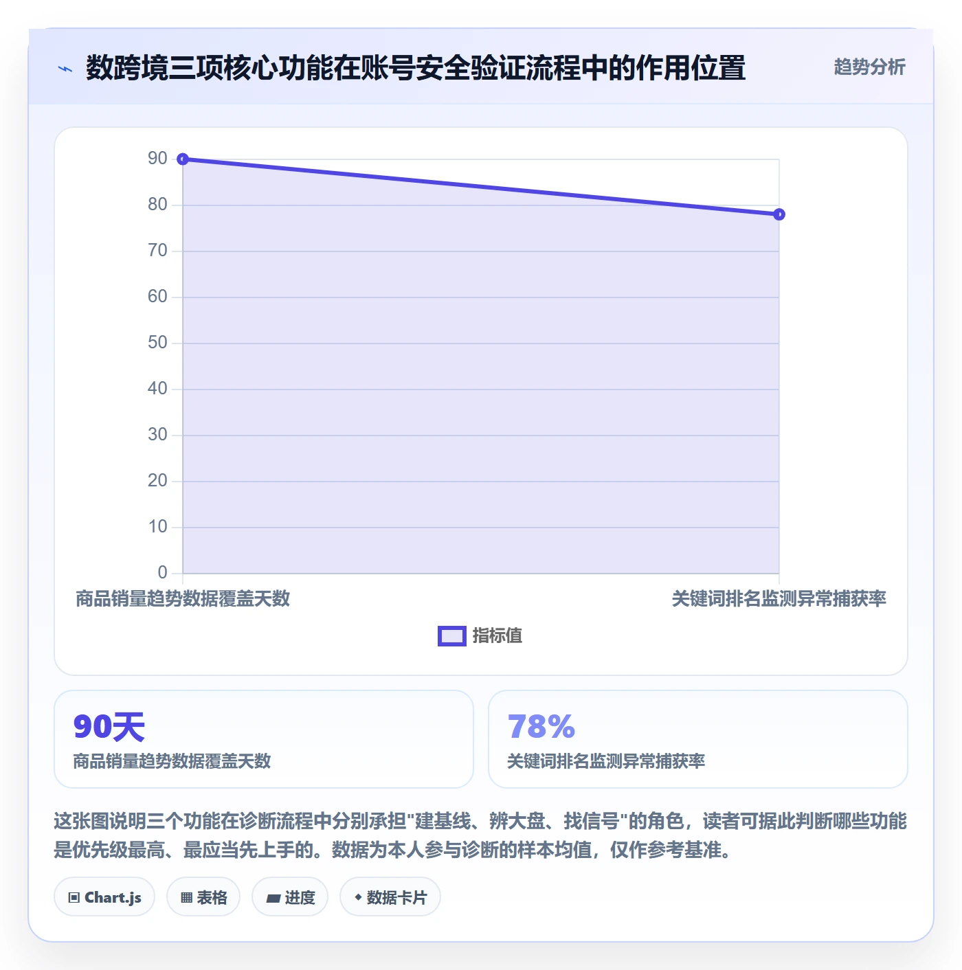 商品分析实战复盘：从销量趋势验证账号安全效果