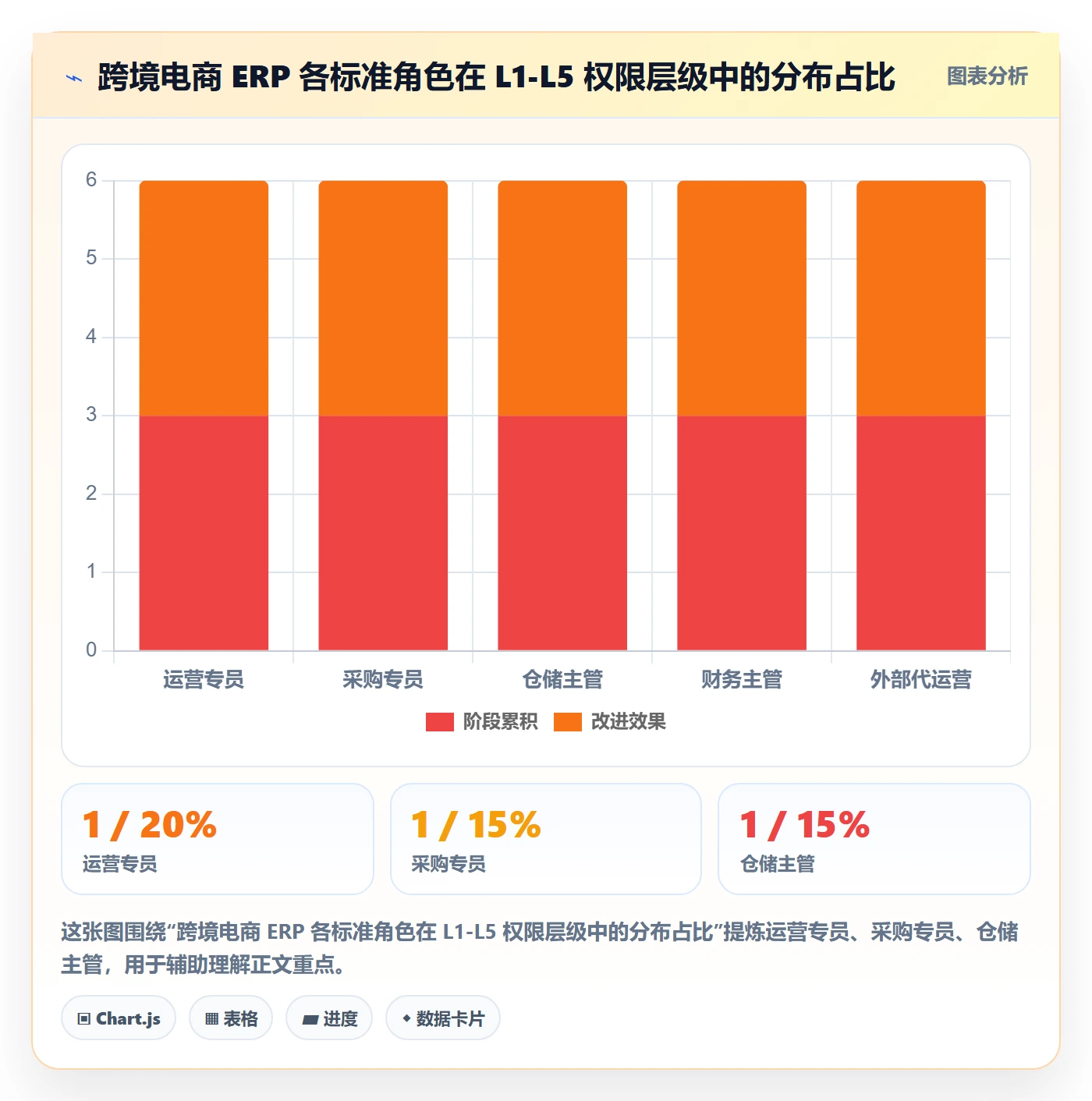 erp跨境电商落地清单:权限管理相关的标准化管理事项