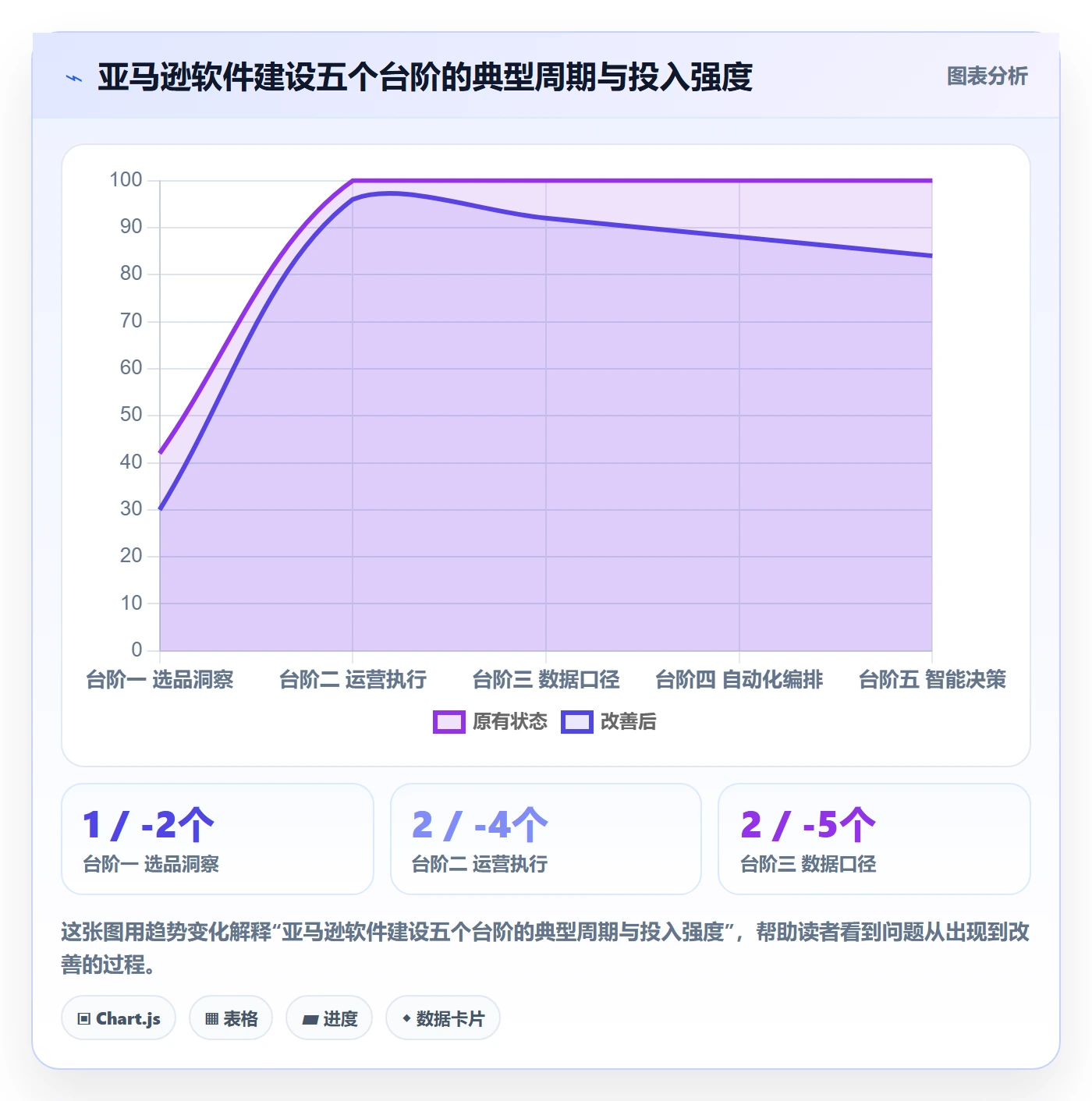 亚马逊软件建设路线：从选品工具到自动化方案分几步