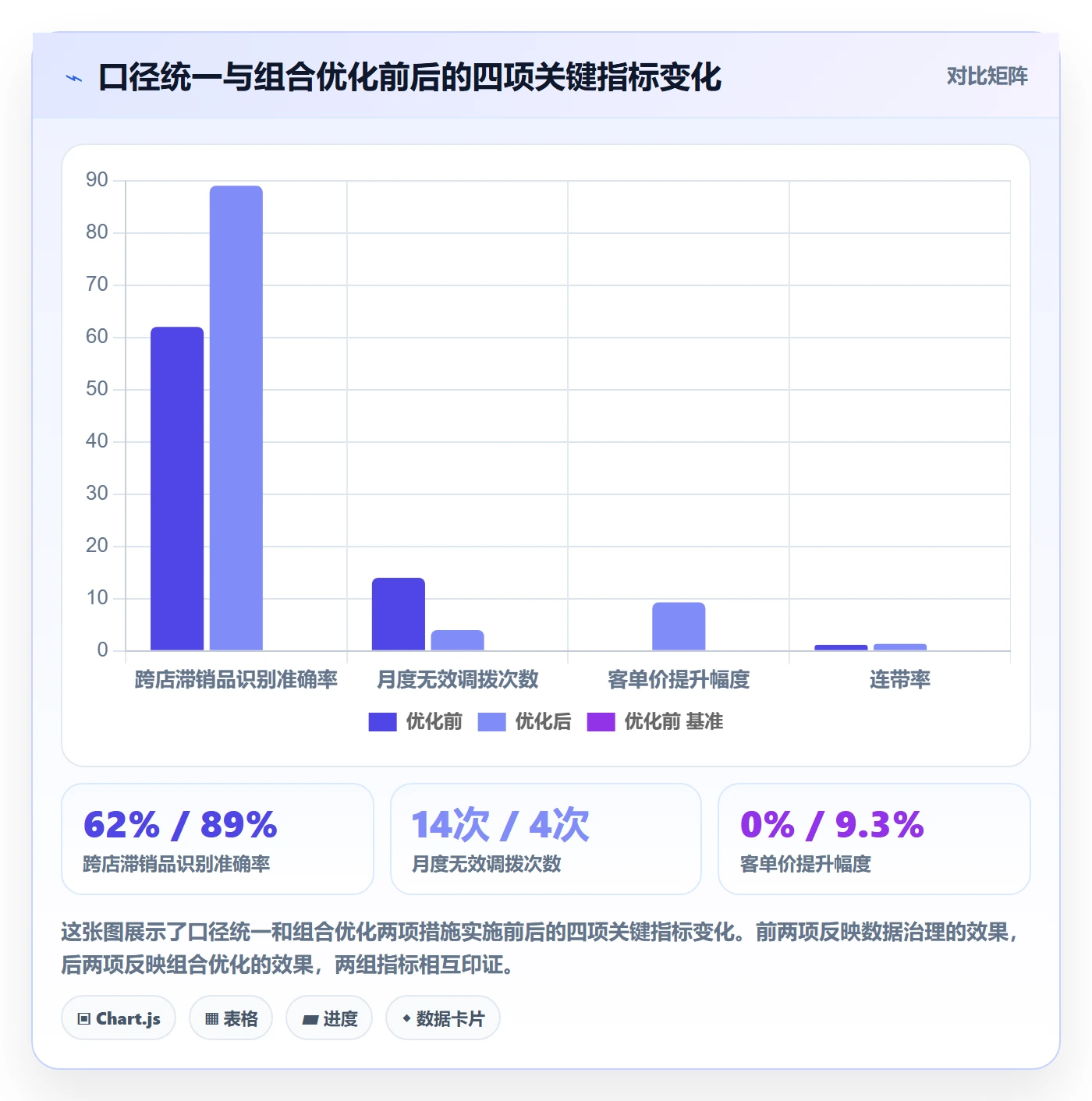 商品分析优化清单：组合优化与多店经营的关键动作