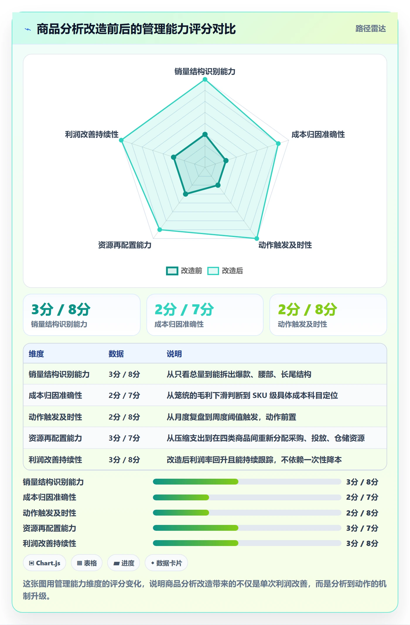 商品分析改造重点：从销量趋势推进成本控制