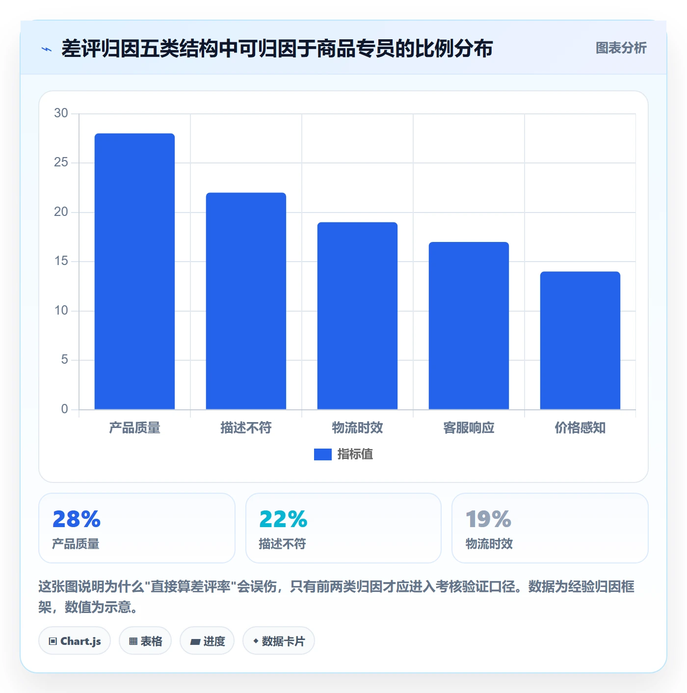 商品分析实战复盘：从用户评价验证绩效考核效果
