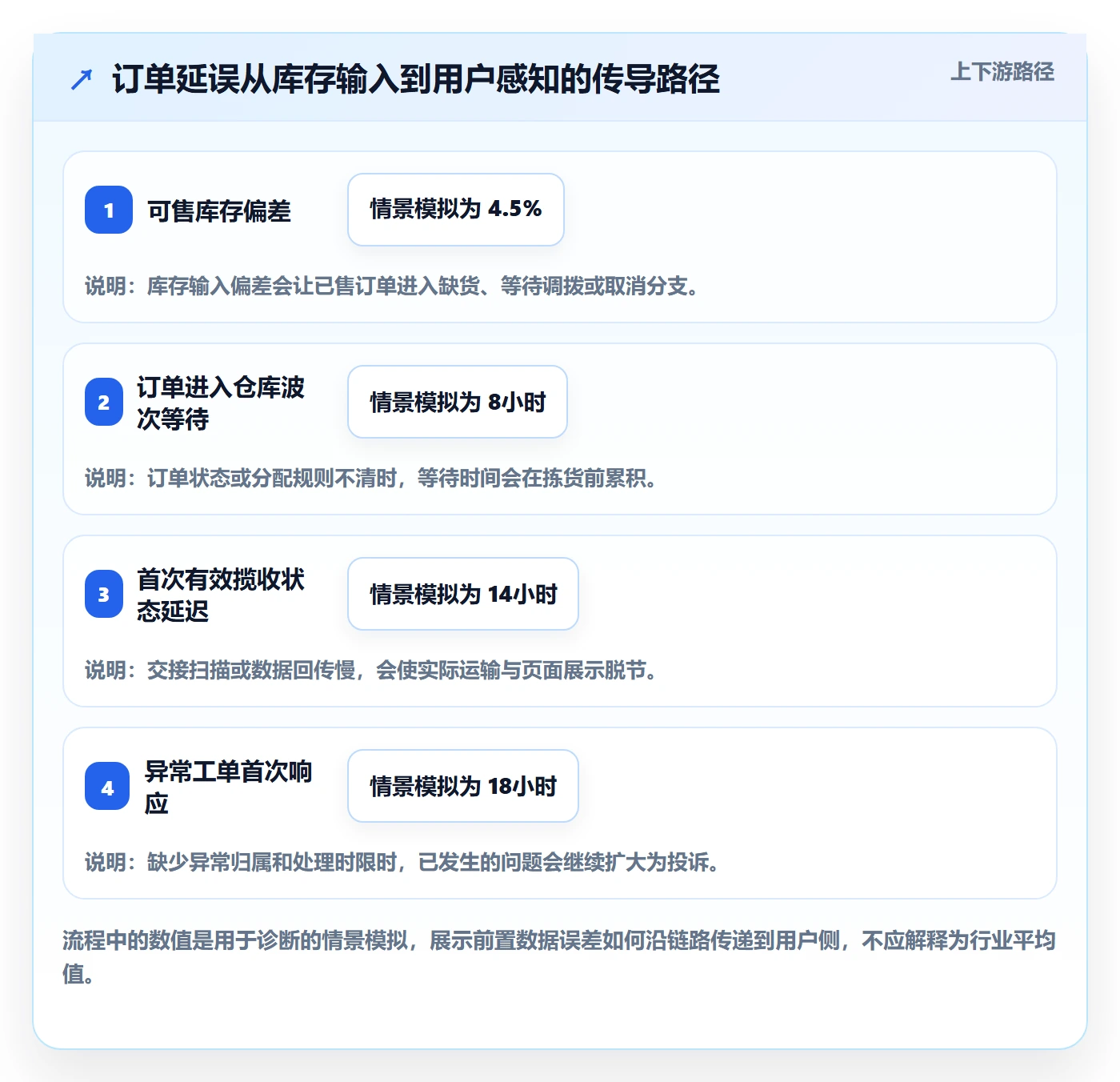 temu改造重点：从履约物流推进落地案例