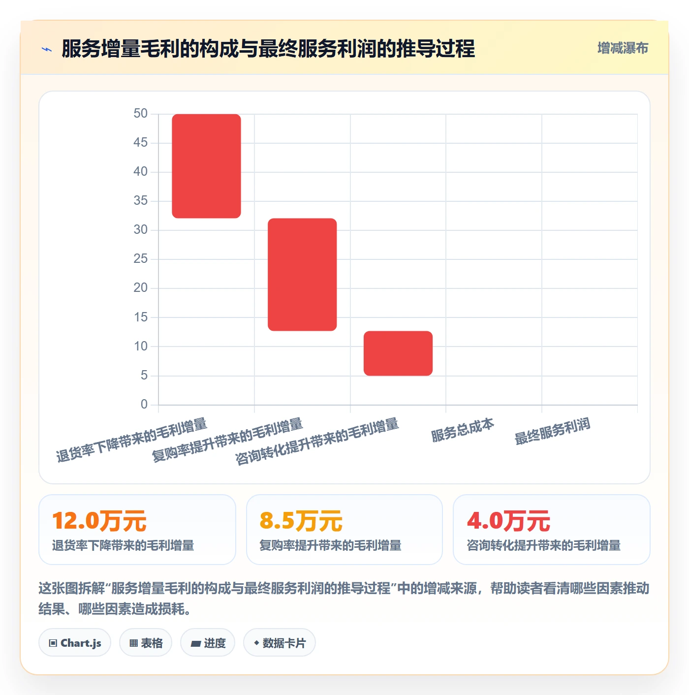 想做好商品分析，先掌握客户服务中的利润空间