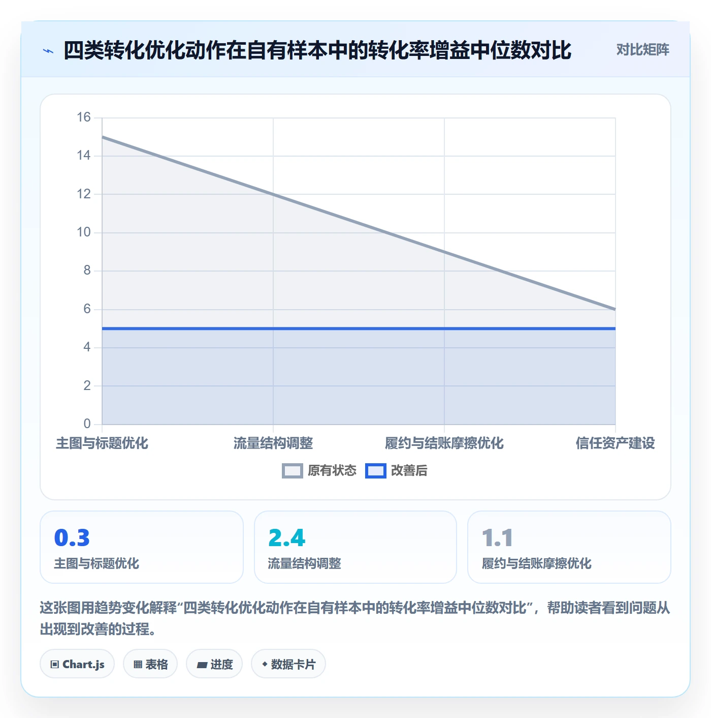跨境电商运营基础课：转化优化相关的进阶玩法一次讲透