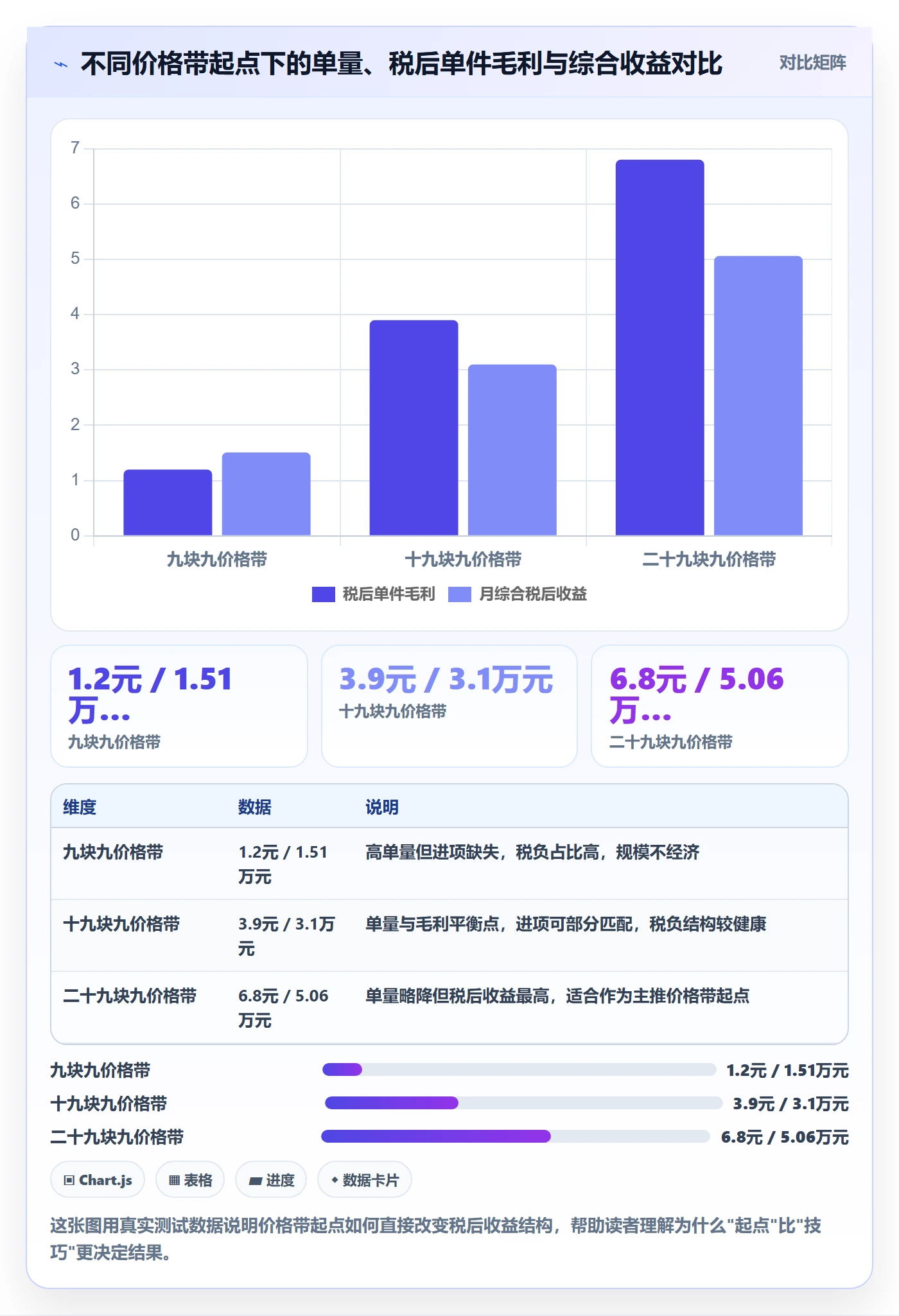 商品分析税务筹划：价格带从哪里开始