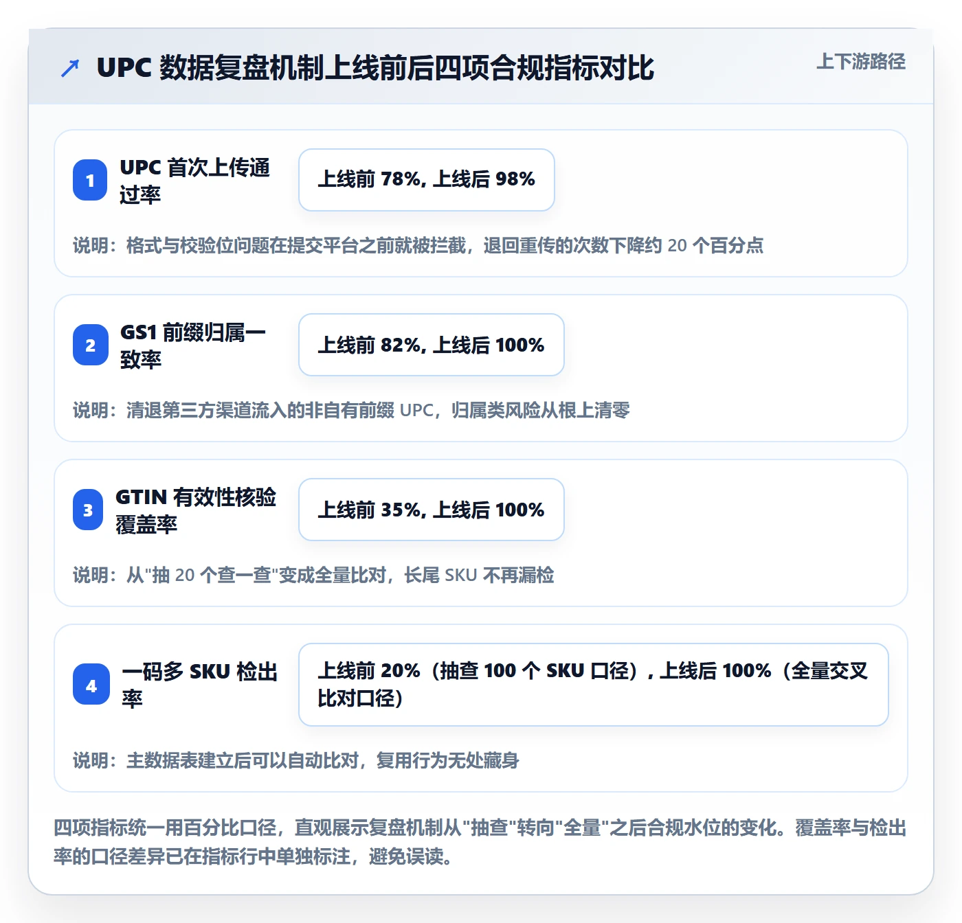 UPC码工作指南：用数据复盘解决合规风险问题