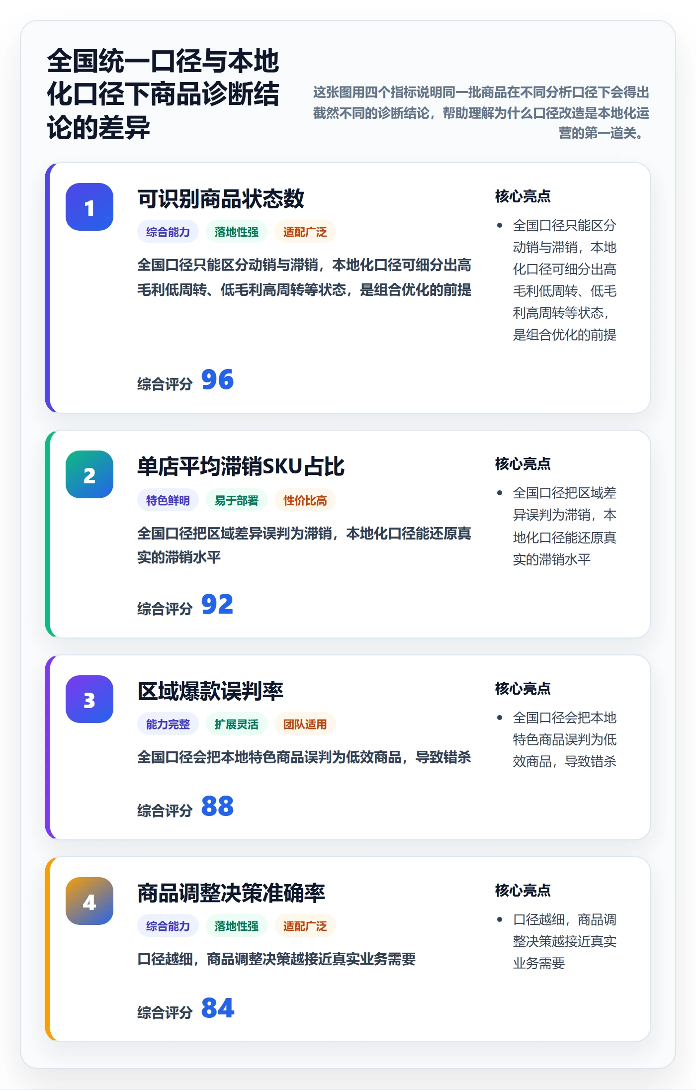 商品分析改造重点：从组合优化推进本地化运营