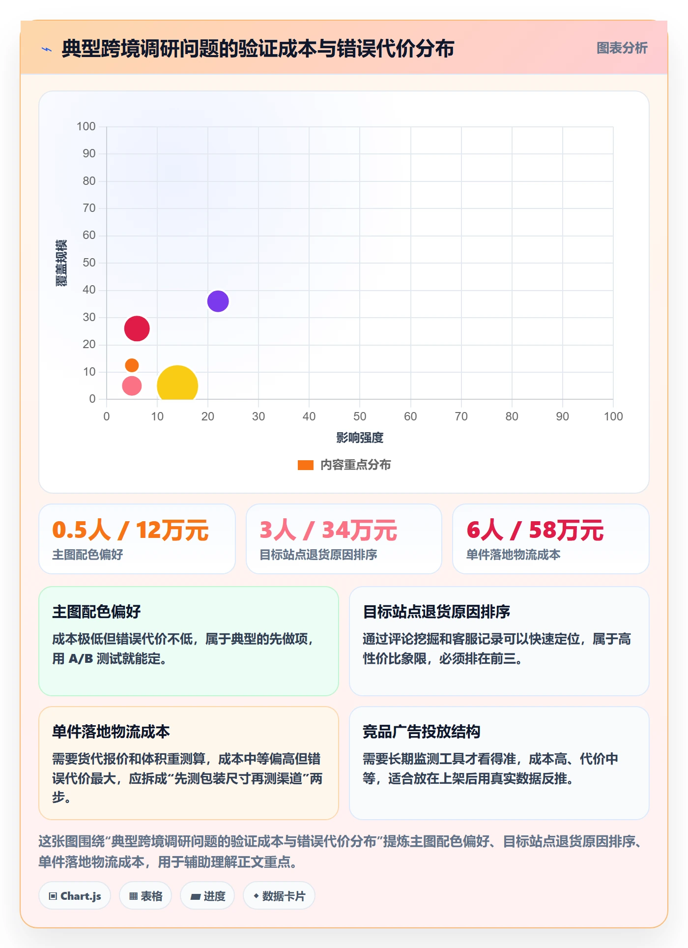 跨境电商运营实施路径：市场调研如何完成问题清单