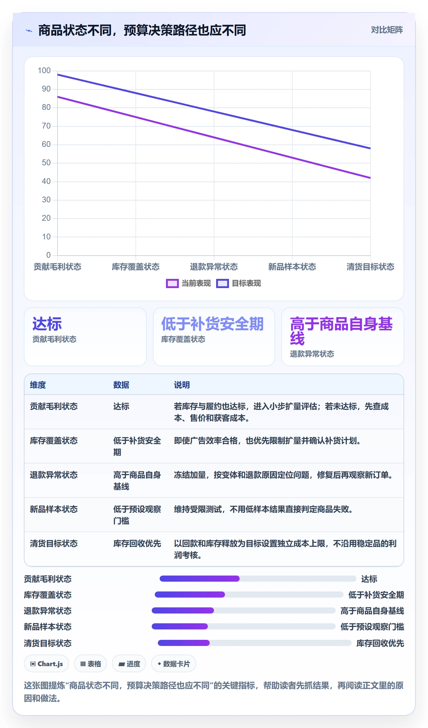 temu管理模板：围绕账号绩效开展广告投放