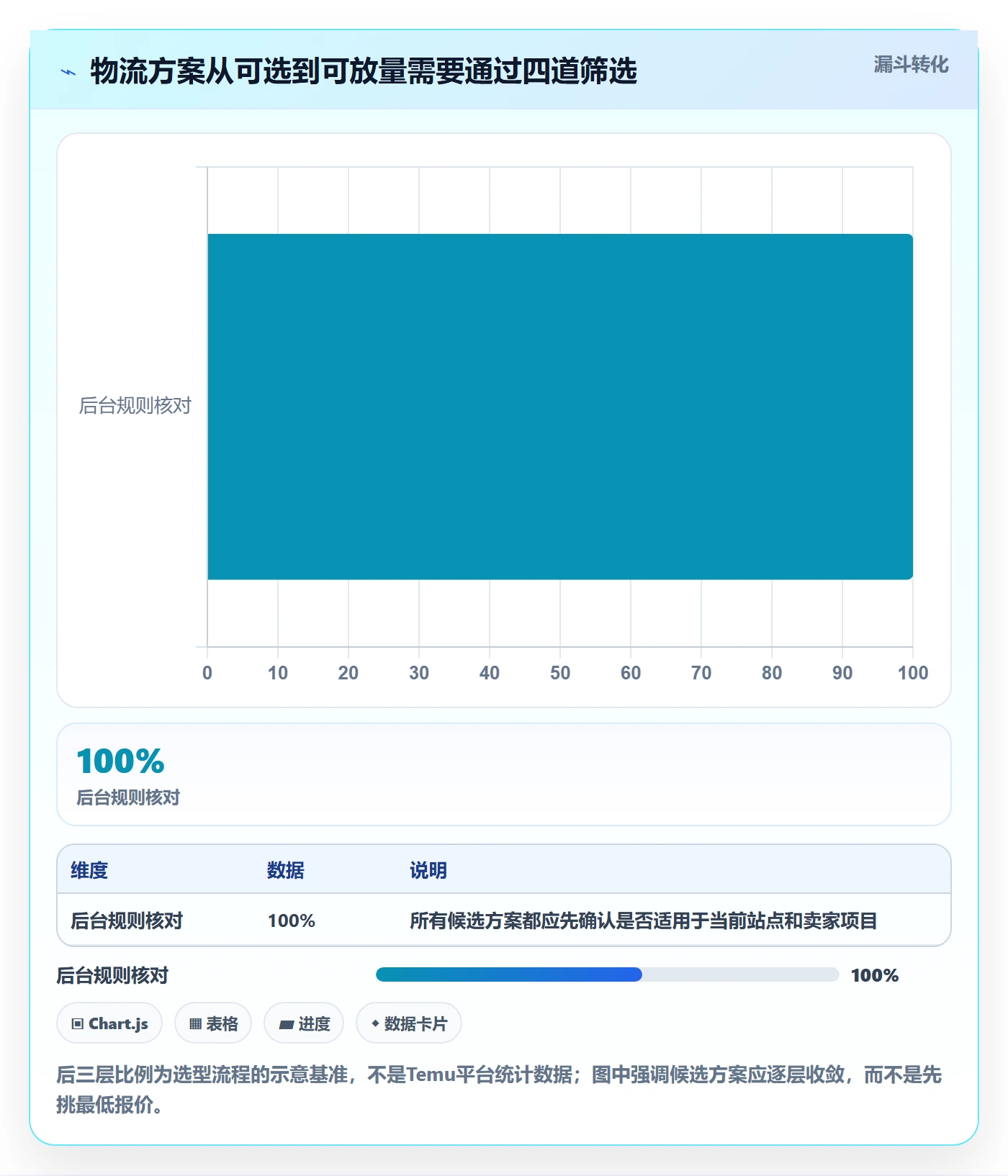 temu怎么选?履约物流相关的物流方案判断标准